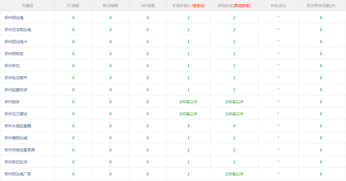 站長工具對關鍵詞排名的統(tǒng)計結果